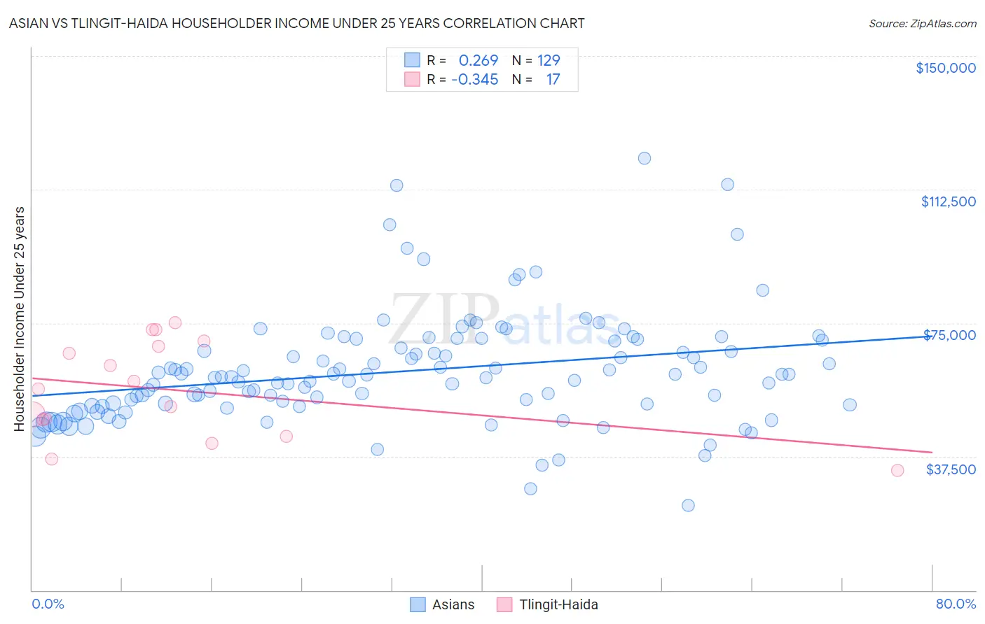 Asian vs Tlingit-Haida Householder Income Under 25 years
