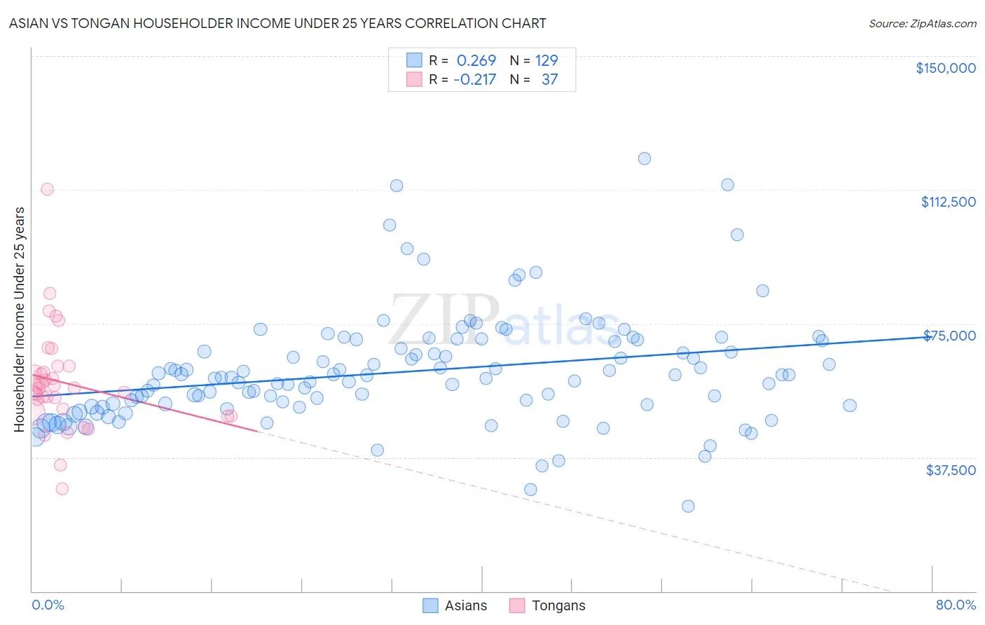 Asian vs Tongan Householder Income Under 25 years