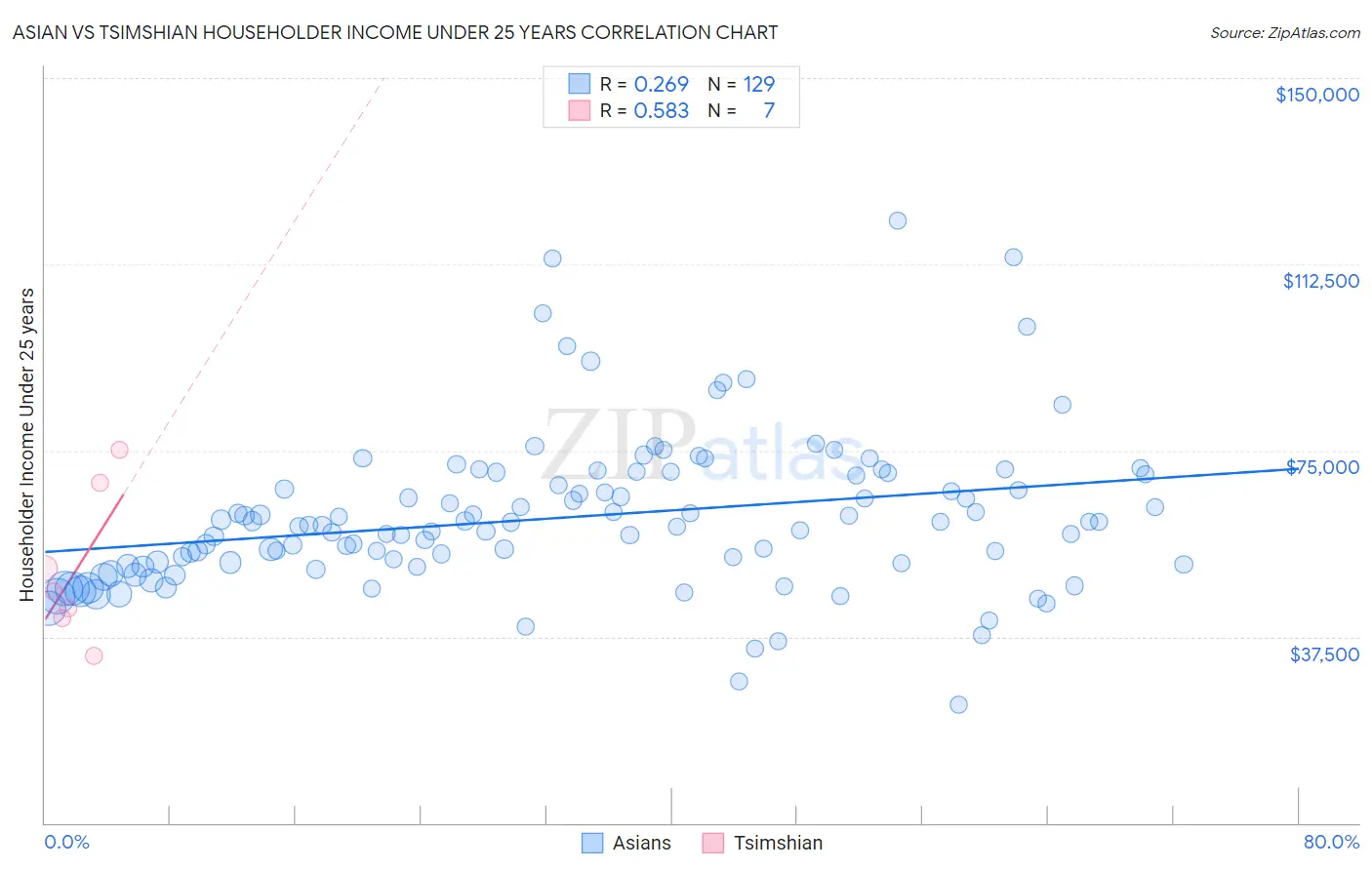Asian vs Tsimshian Householder Income Under 25 years
