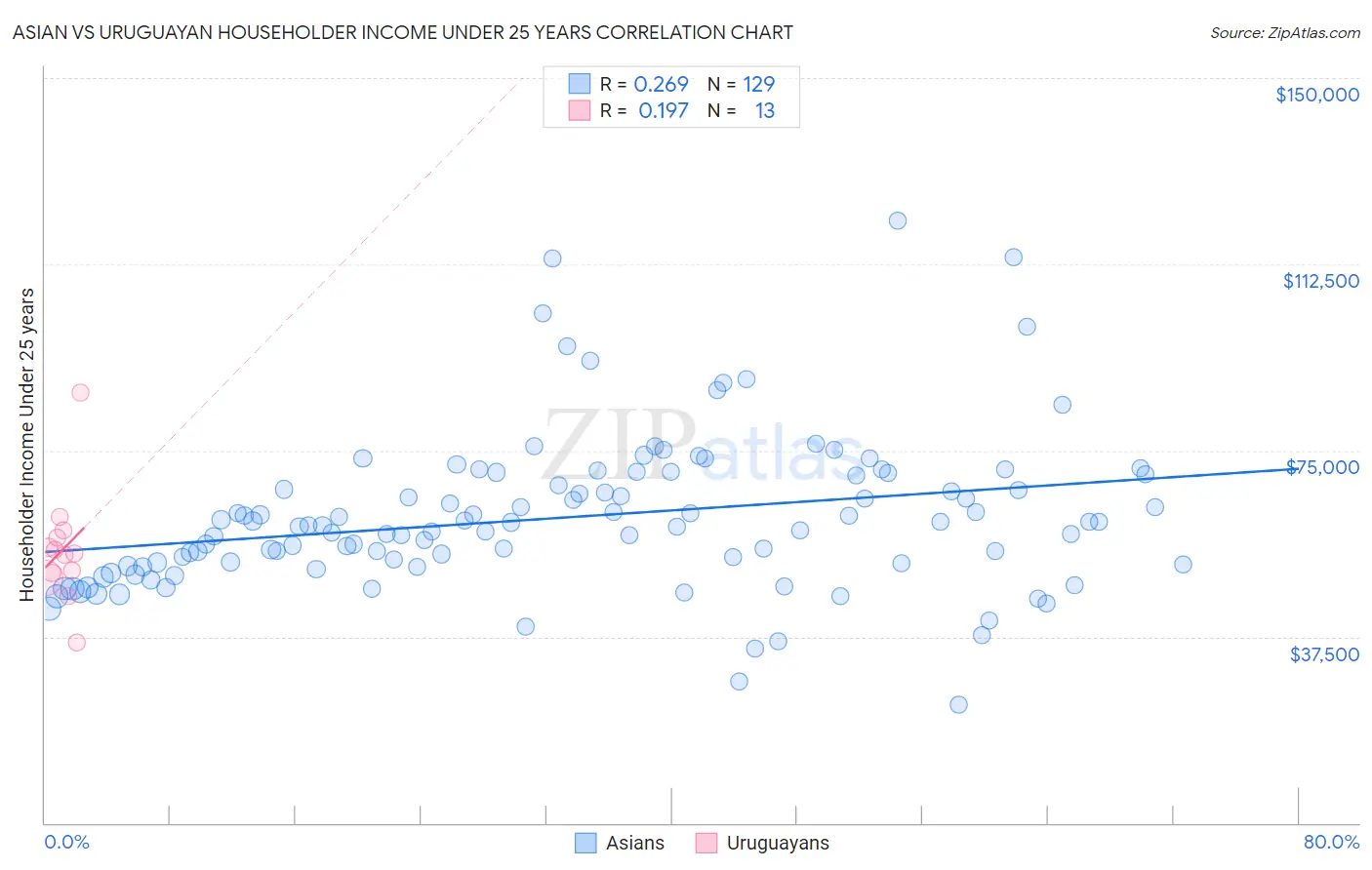 Asian vs Uruguayan Householder Income Under 25 years