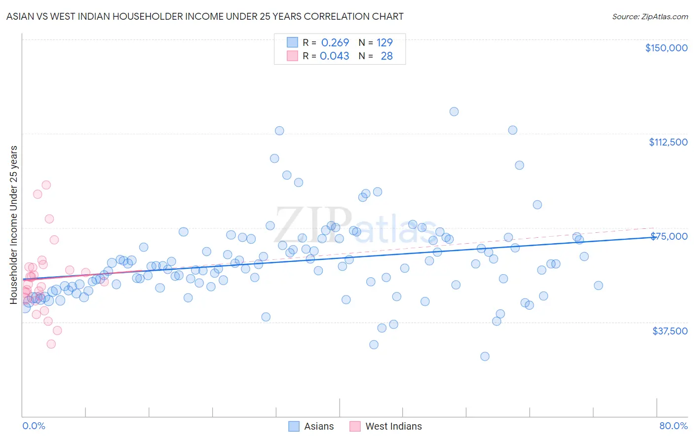 Asian vs West Indian Householder Income Under 25 years