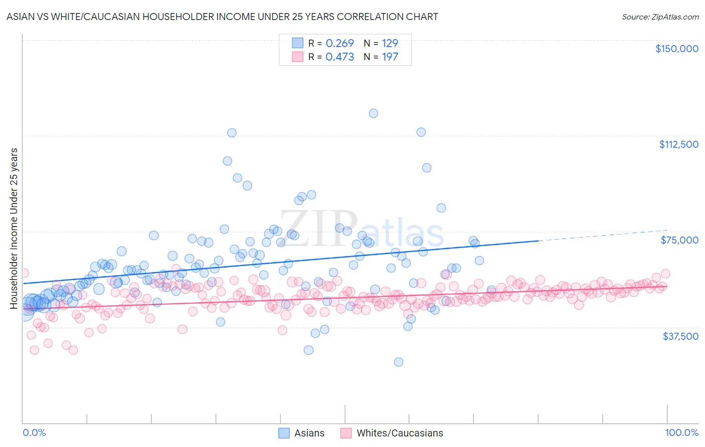 Asian vs White/Caucasian Householder Income Under 25 years