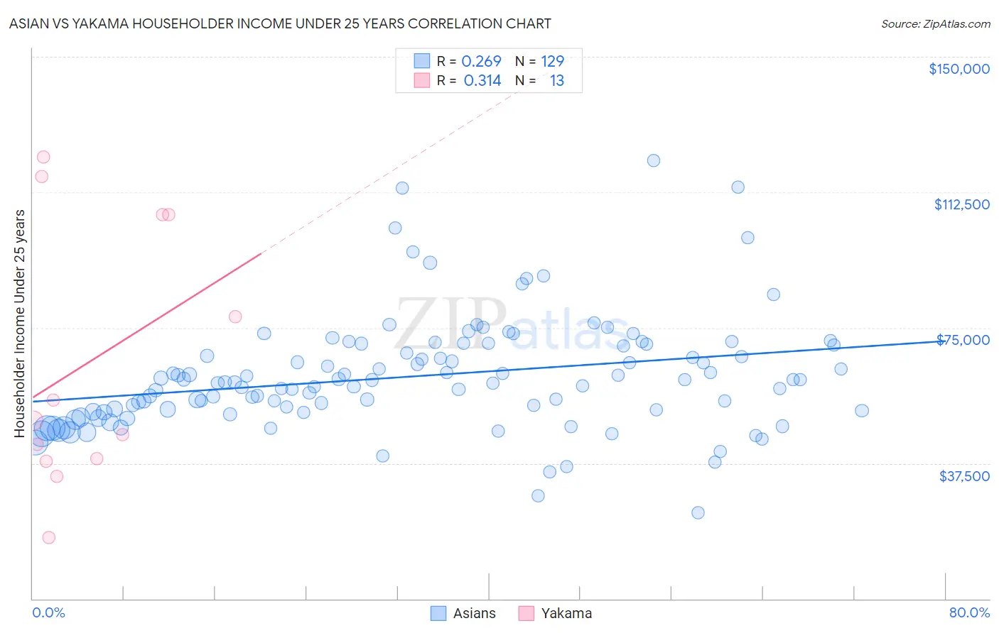 Asian vs Yakama Householder Income Under 25 years