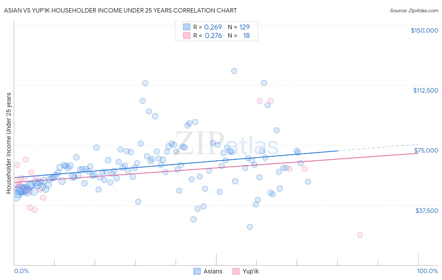 Asian vs Yup'ik Householder Income Under 25 years