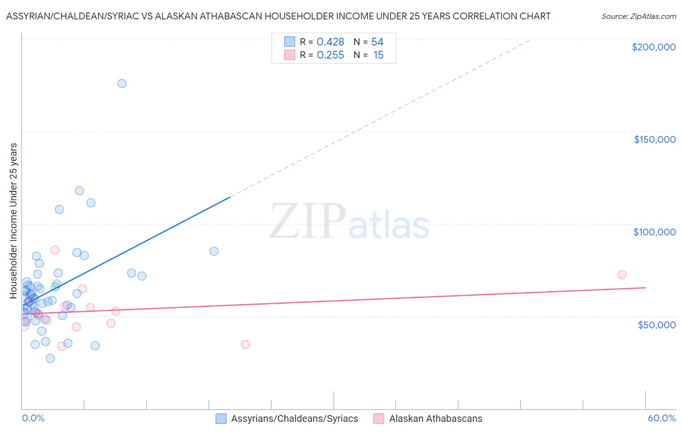 Assyrian/Chaldean/Syriac vs Alaskan Athabascan Householder Income Under 25 years