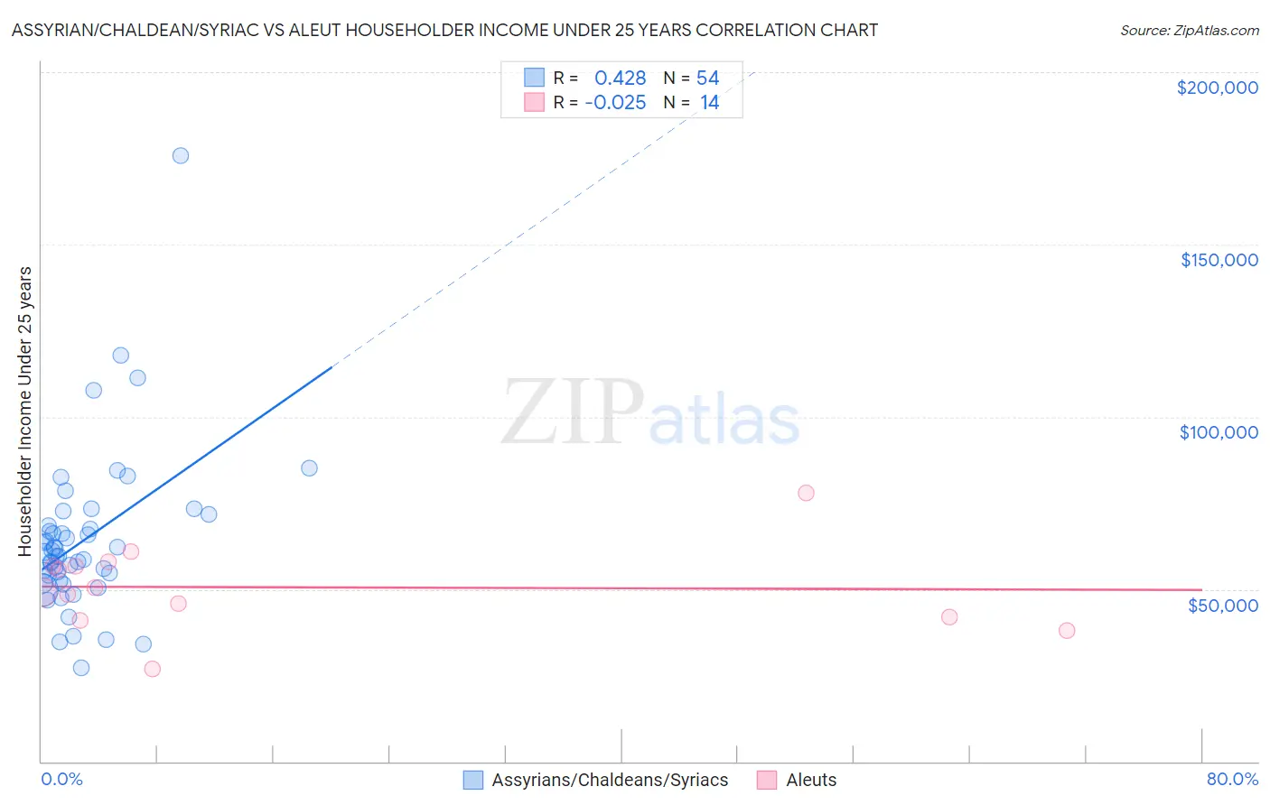 Assyrian/Chaldean/Syriac vs Aleut Householder Income Under 25 years