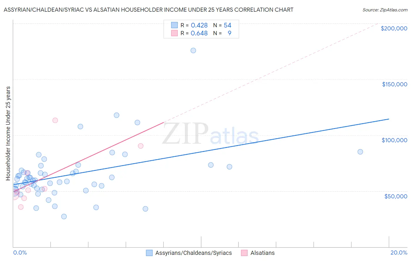 Assyrian/Chaldean/Syriac vs Alsatian Householder Income Under 25 years