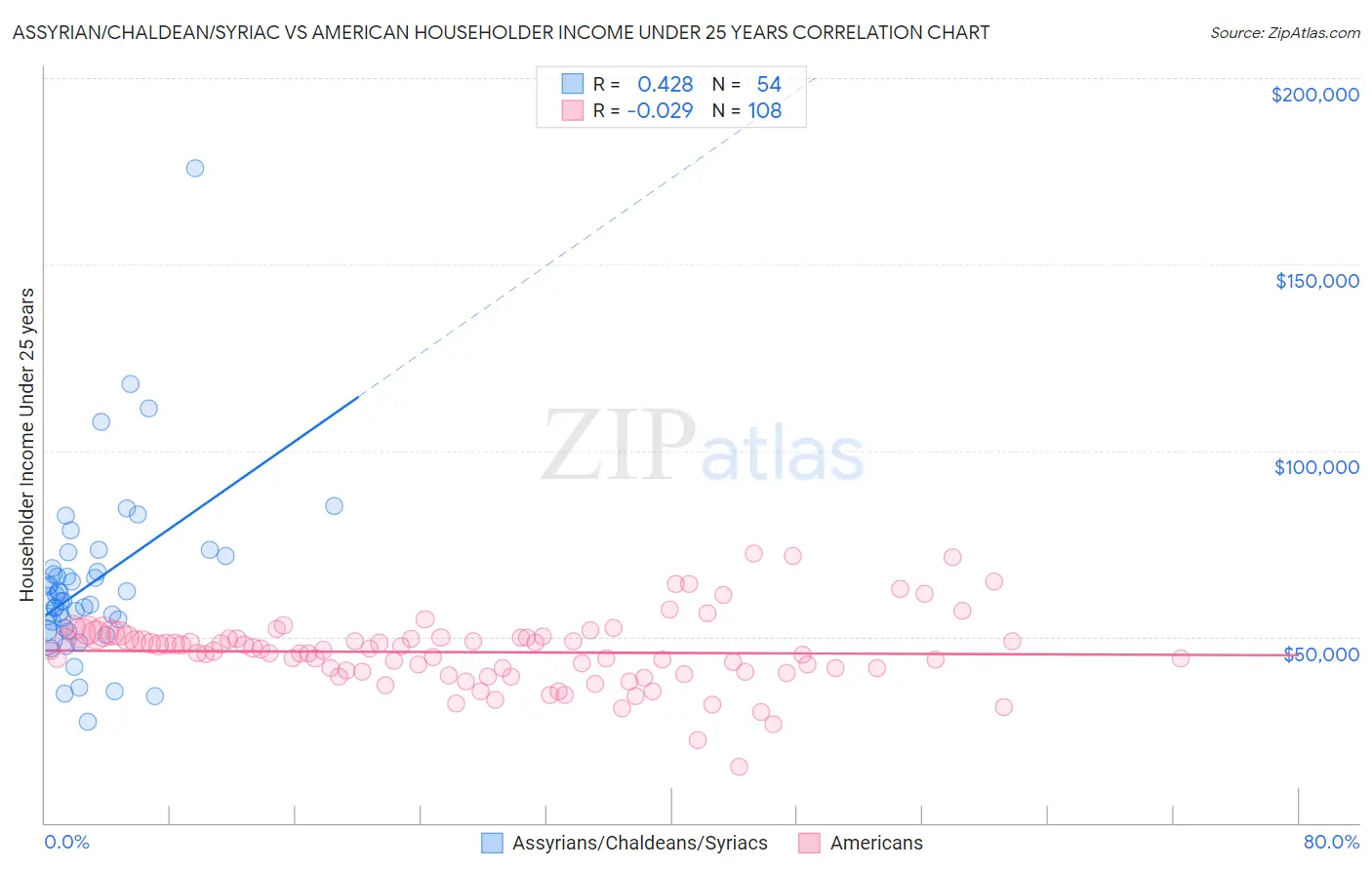 Assyrian/Chaldean/Syriac vs American Householder Income Under 25 years