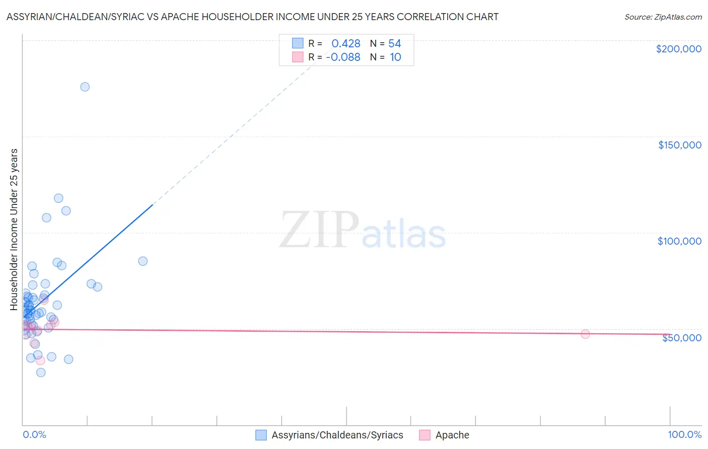 Assyrian/Chaldean/Syriac vs Apache Householder Income Under 25 years