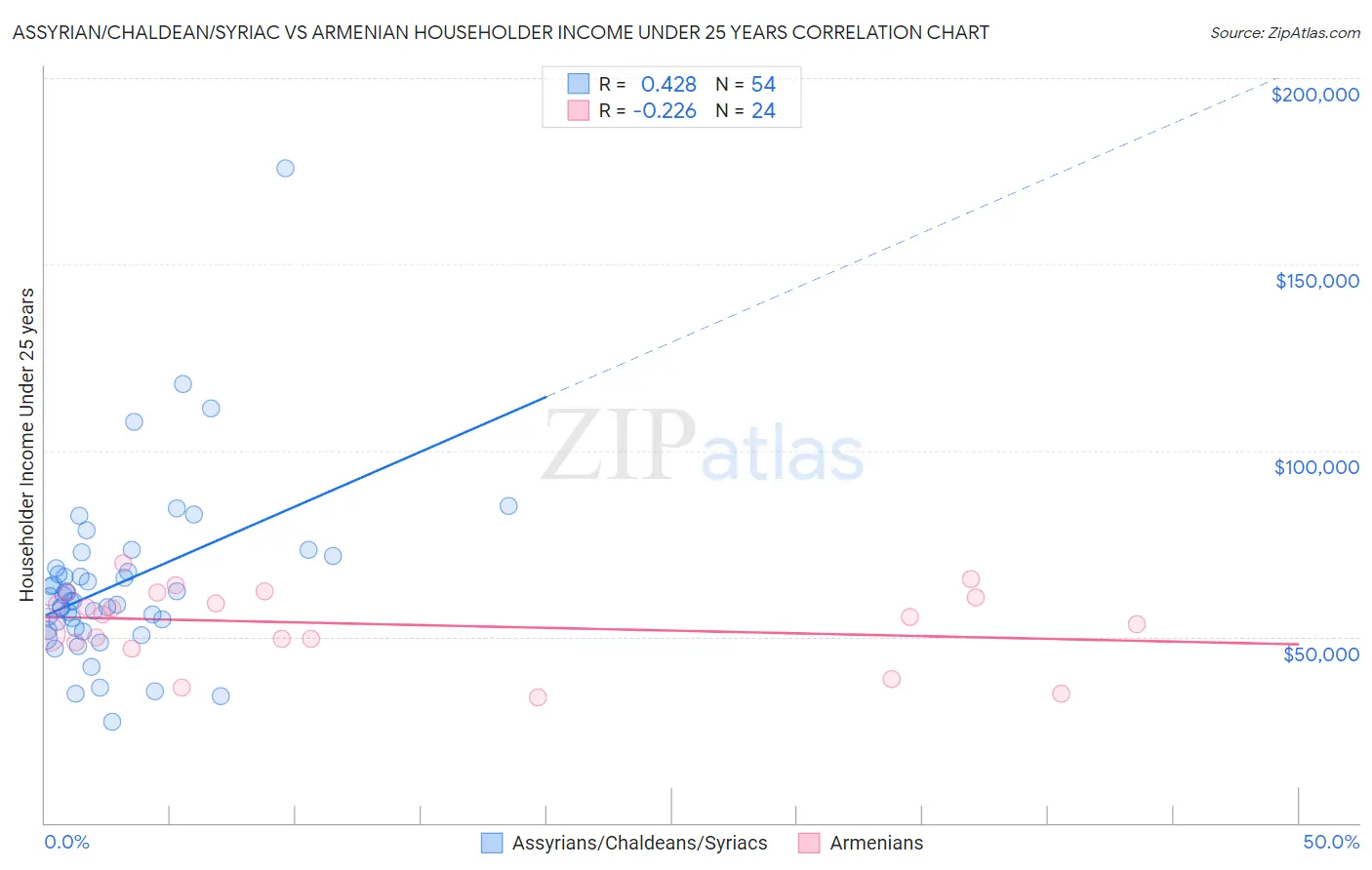 Assyrian/Chaldean/Syriac vs Armenian Householder Income Under 25 years