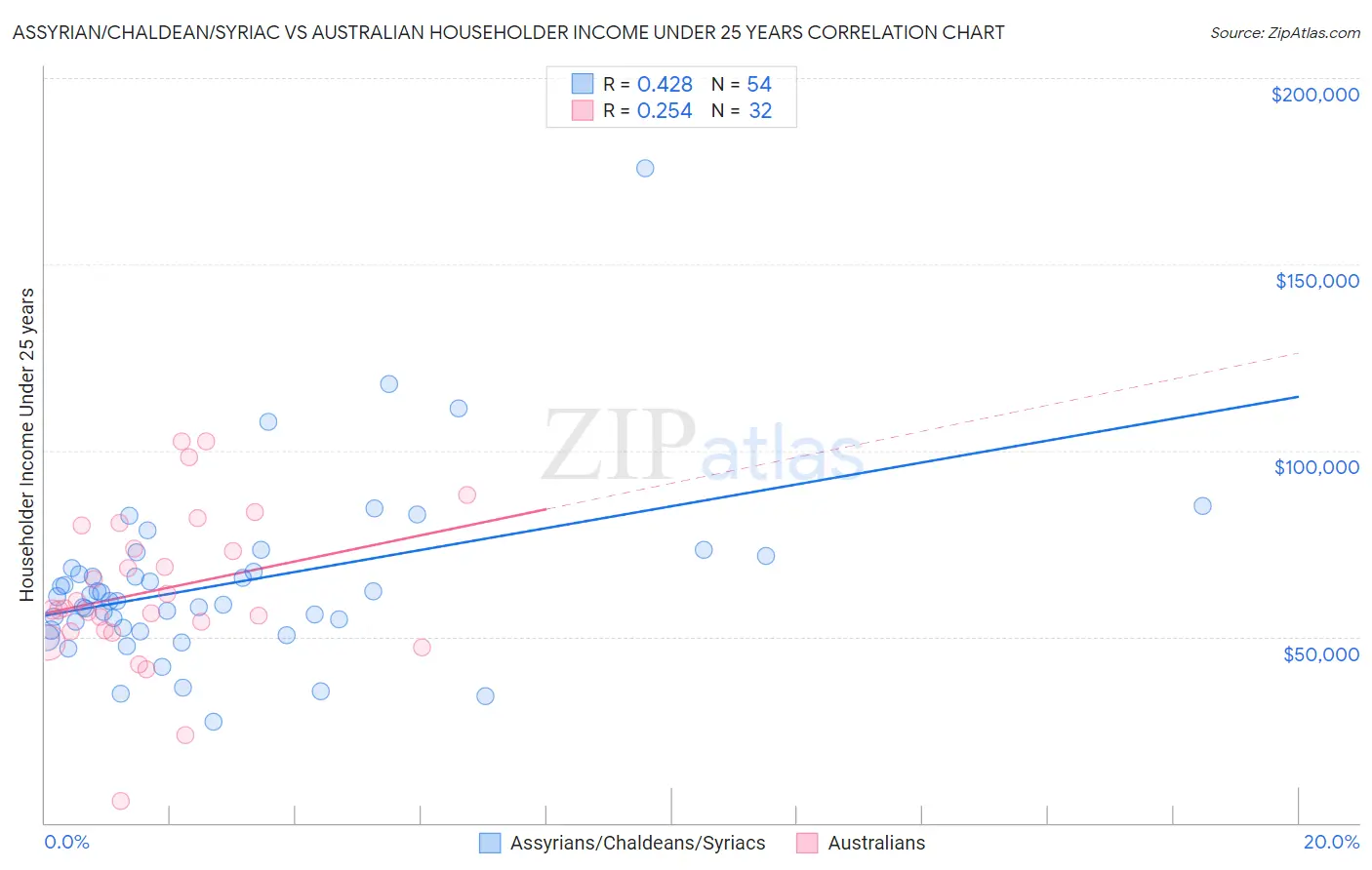 Assyrian/Chaldean/Syriac vs Australian Householder Income Under 25 years