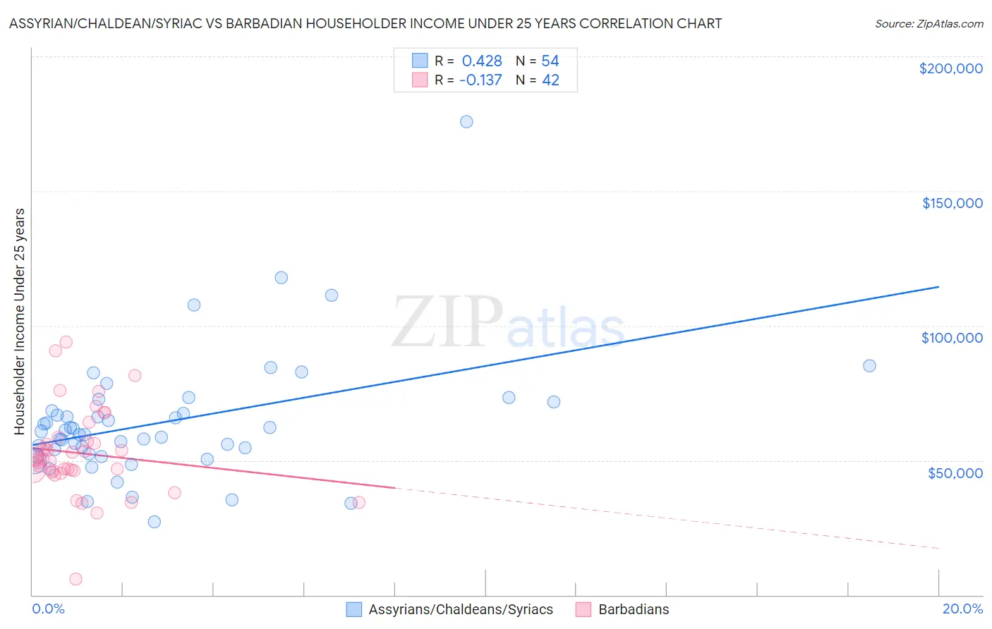 Assyrian/Chaldean/Syriac vs Barbadian Householder Income Under 25 years
