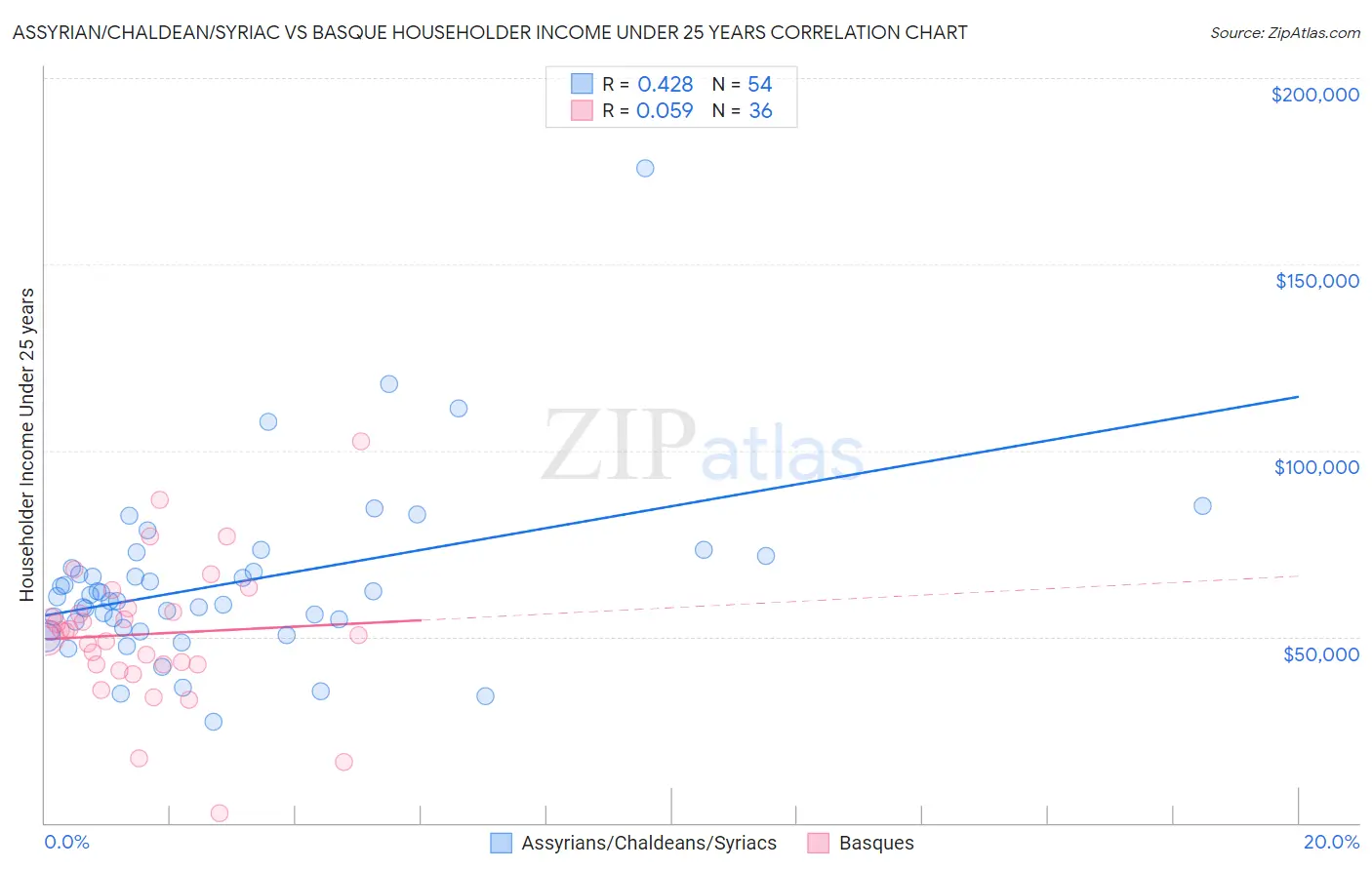 Assyrian/Chaldean/Syriac vs Basque Householder Income Under 25 years