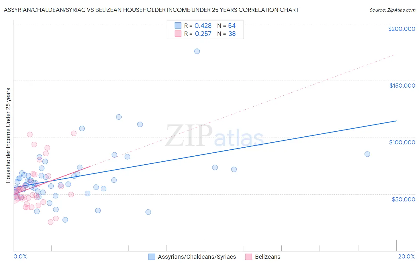 Assyrian/Chaldean/Syriac vs Belizean Householder Income Under 25 years