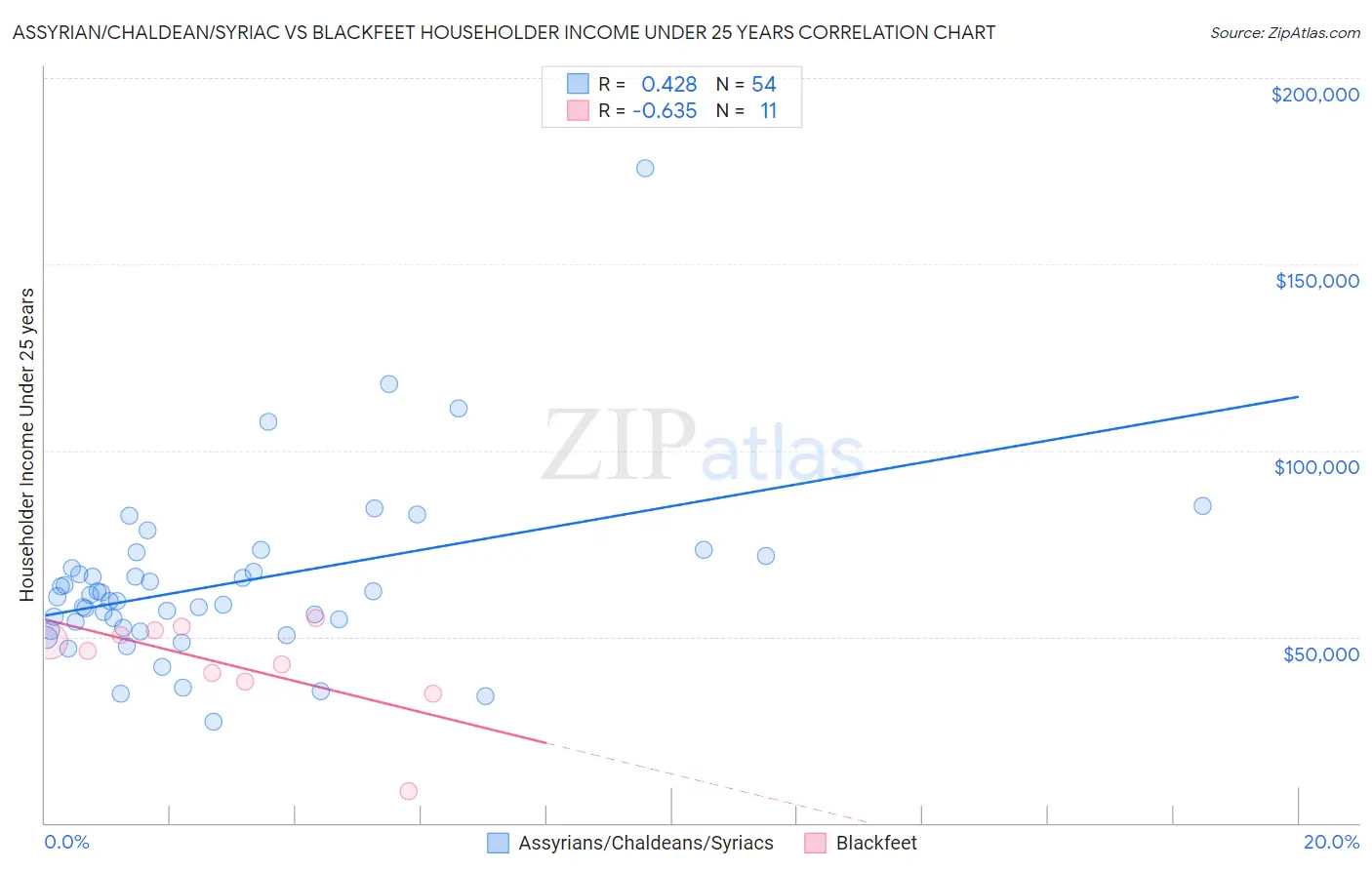 Assyrian/Chaldean/Syriac vs Blackfeet Householder Income Under 25 years