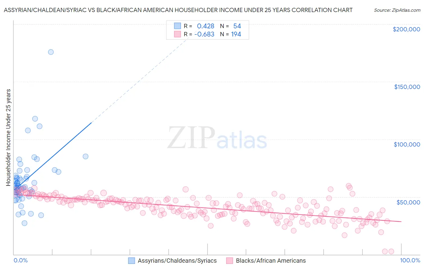 Assyrian/Chaldean/Syriac vs Black/African American Householder Income Under 25 years