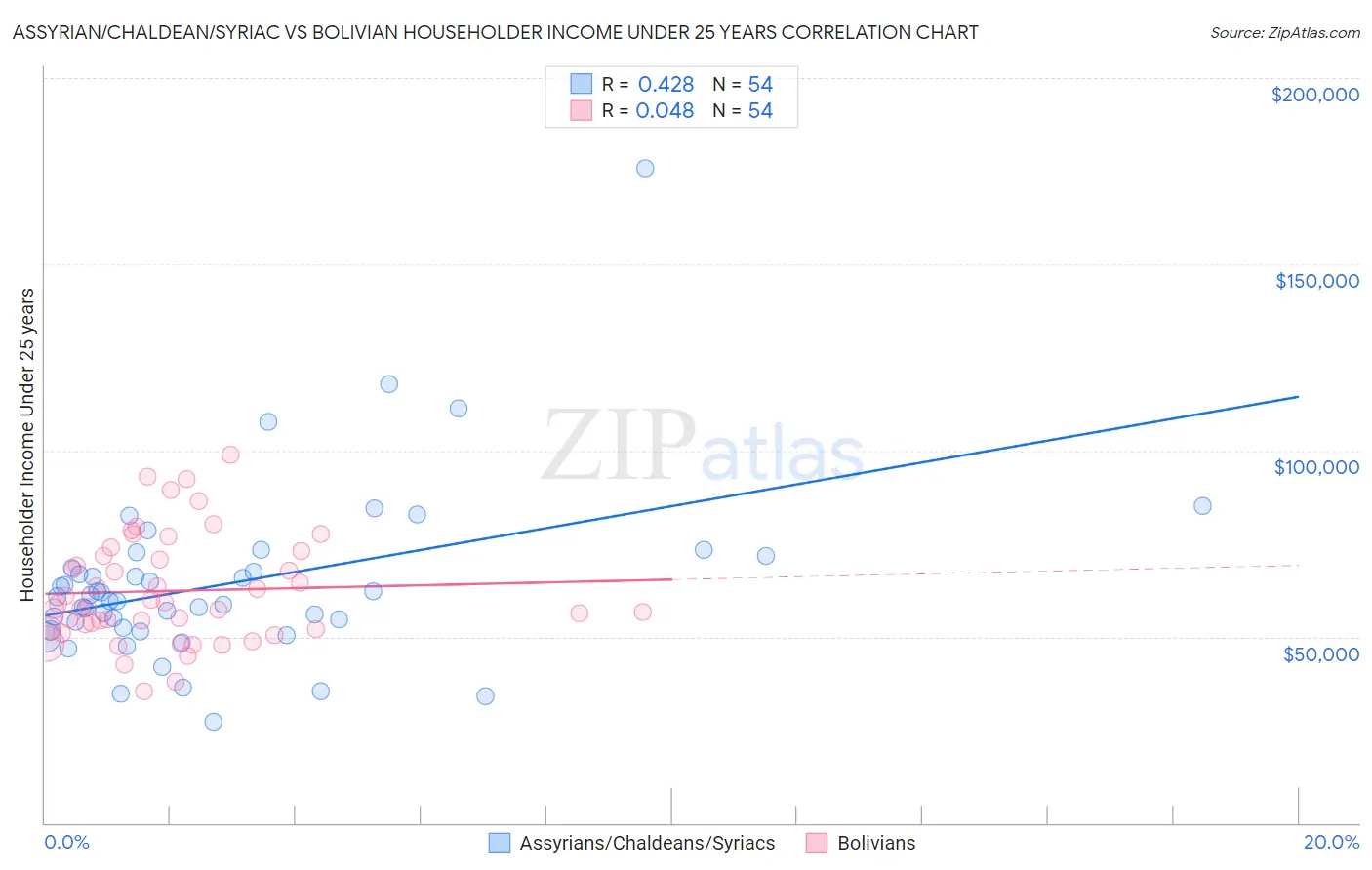 Assyrian/Chaldean/Syriac vs Bolivian Householder Income Under 25 years