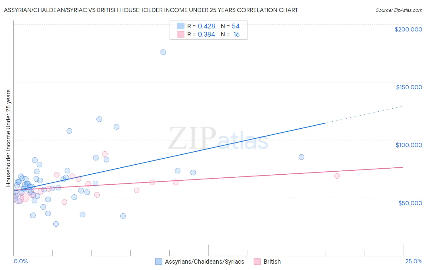 Assyrian/Chaldean/Syriac vs British Householder Income Under 25 years