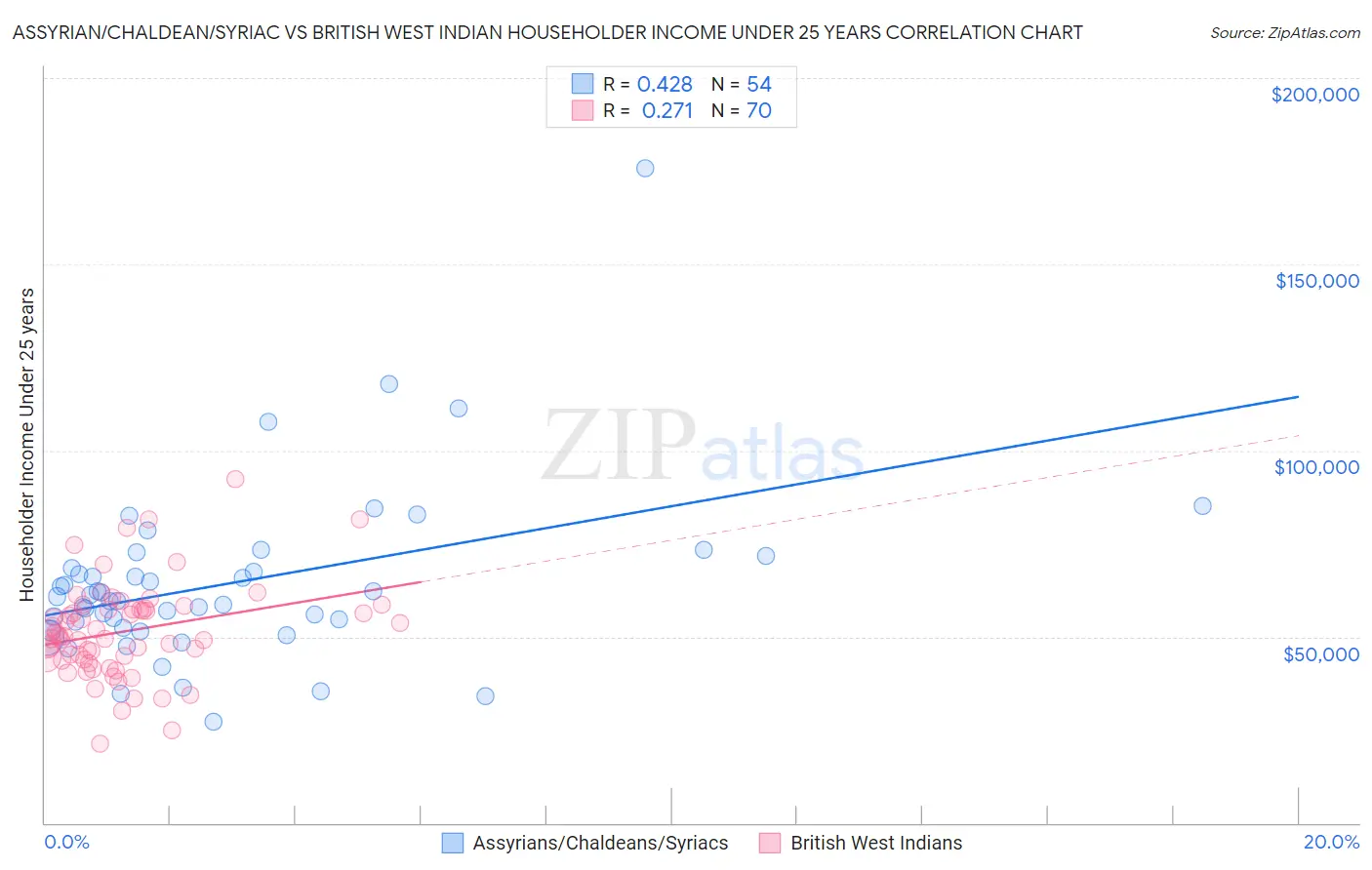 Assyrian/Chaldean/Syriac vs British West Indian Householder Income Under 25 years