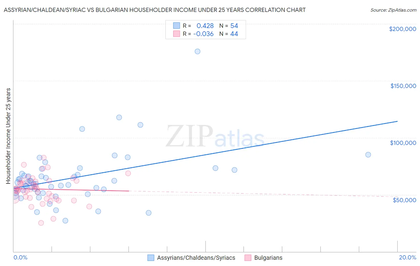 Assyrian/Chaldean/Syriac vs Bulgarian Householder Income Under 25 years