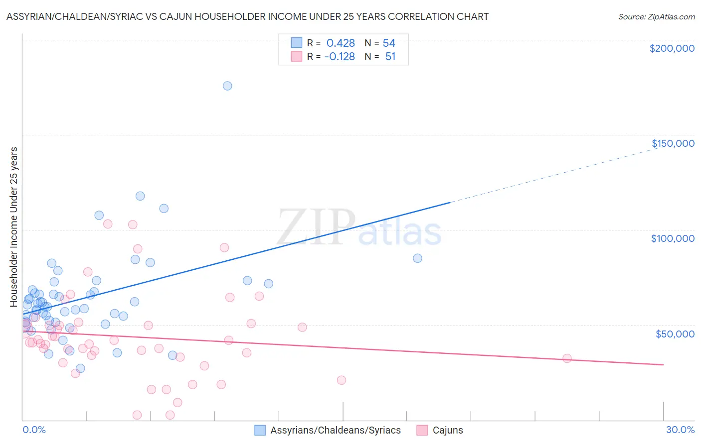 Assyrian/Chaldean/Syriac vs Cajun Householder Income Under 25 years