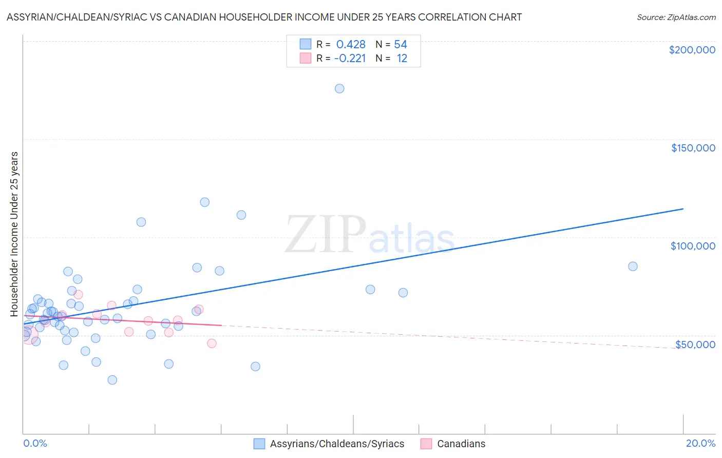 Assyrian/Chaldean/Syriac vs Canadian Householder Income Under 25 years