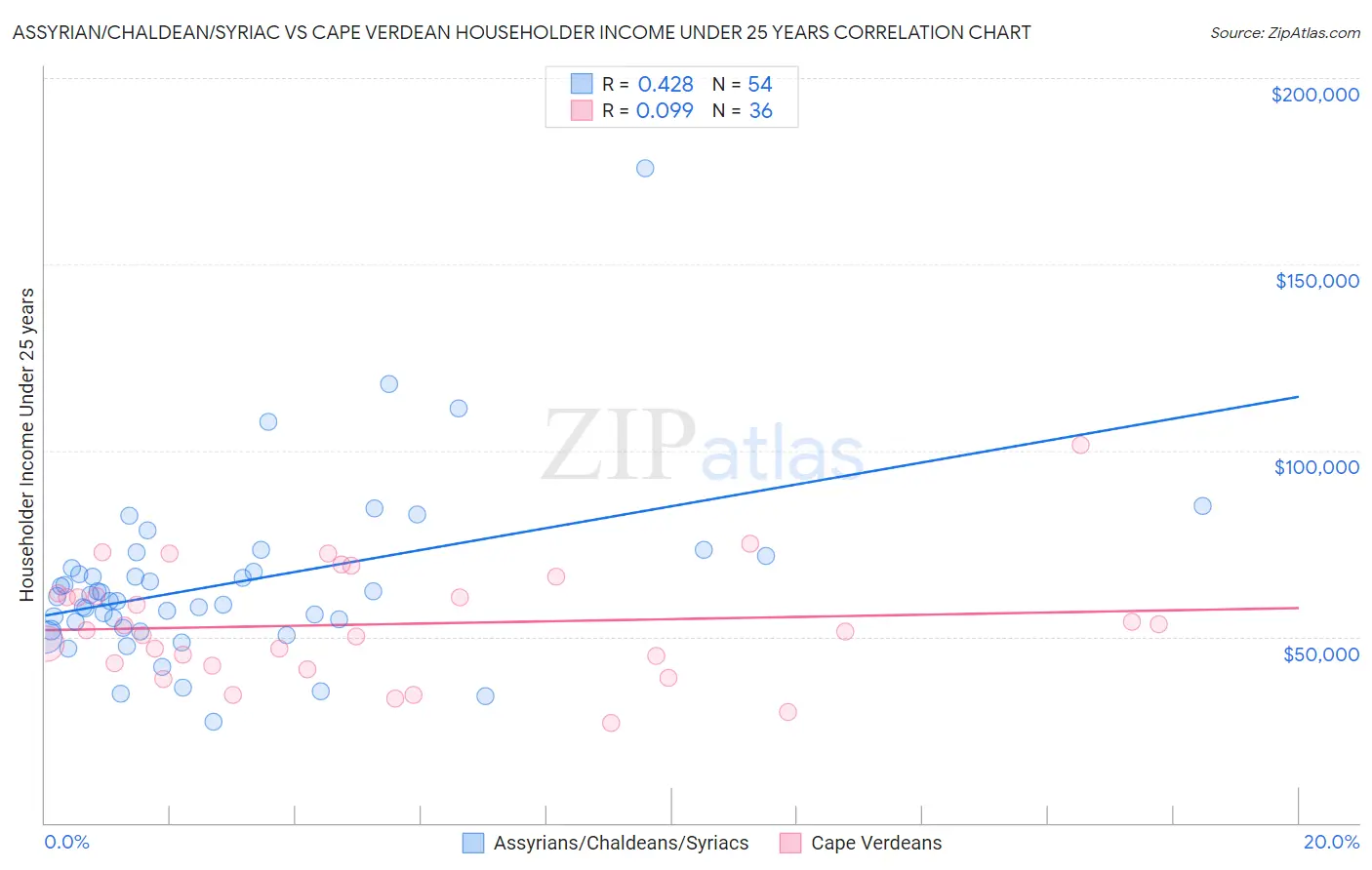 Assyrian/Chaldean/Syriac vs Cape Verdean Householder Income Under 25 years