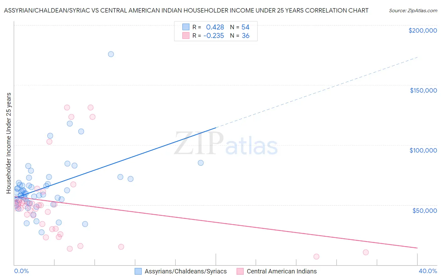 Assyrian/Chaldean/Syriac vs Central American Indian Householder Income Under 25 years