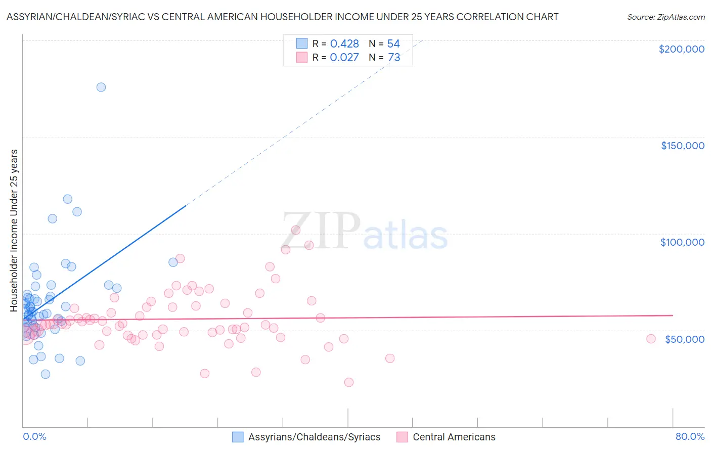 Assyrian/Chaldean/Syriac vs Central American Householder Income Under 25 years