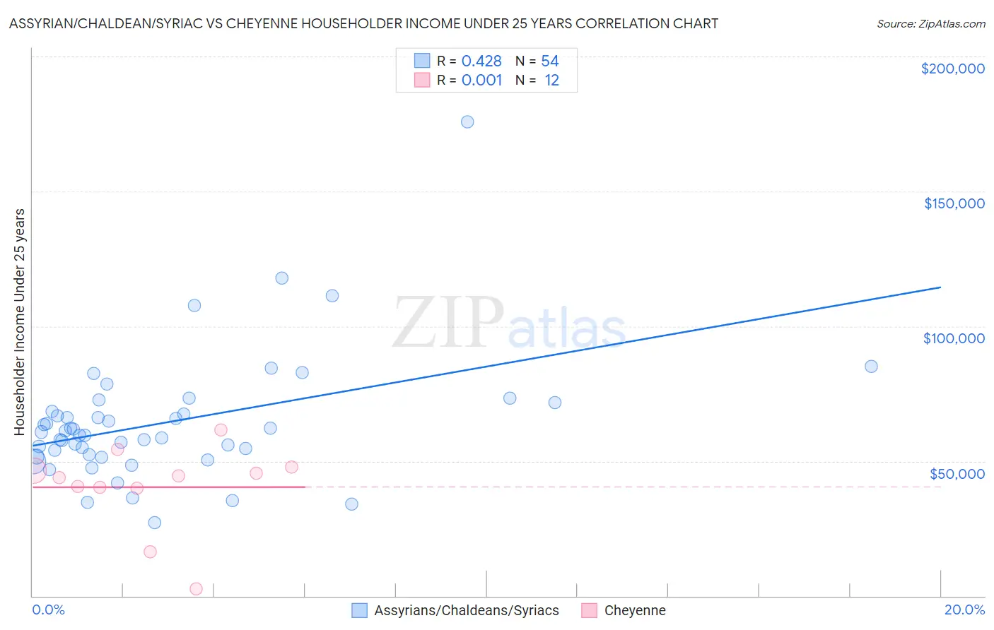 Assyrian/Chaldean/Syriac vs Cheyenne Householder Income Under 25 years