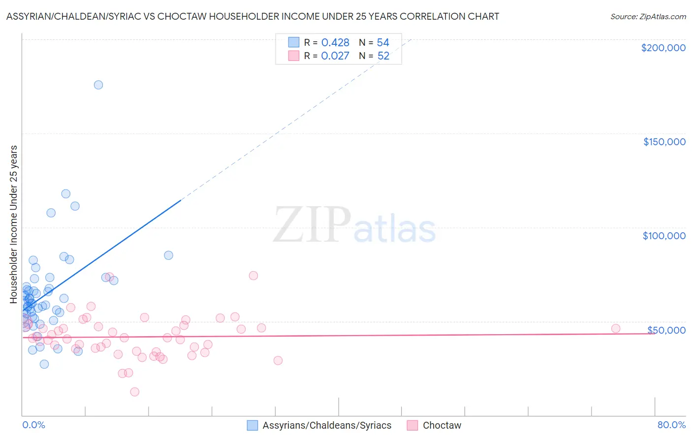 Assyrian/Chaldean/Syriac vs Choctaw Householder Income Under 25 years