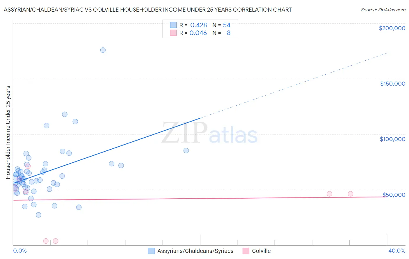 Assyrian/Chaldean/Syriac vs Colville Householder Income Under 25 years