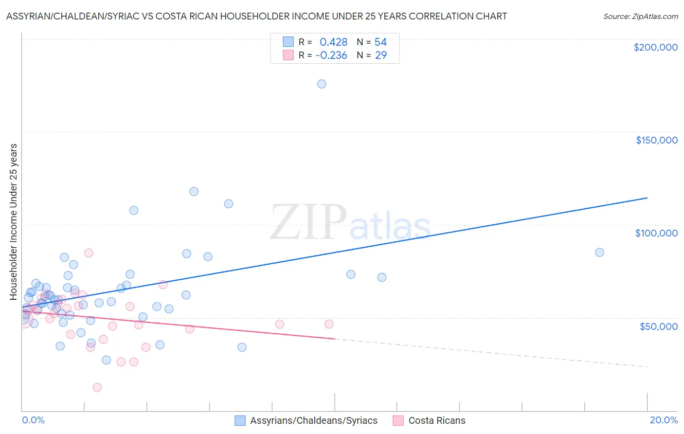 Assyrian/Chaldean/Syriac vs Costa Rican Householder Income Under 25 years