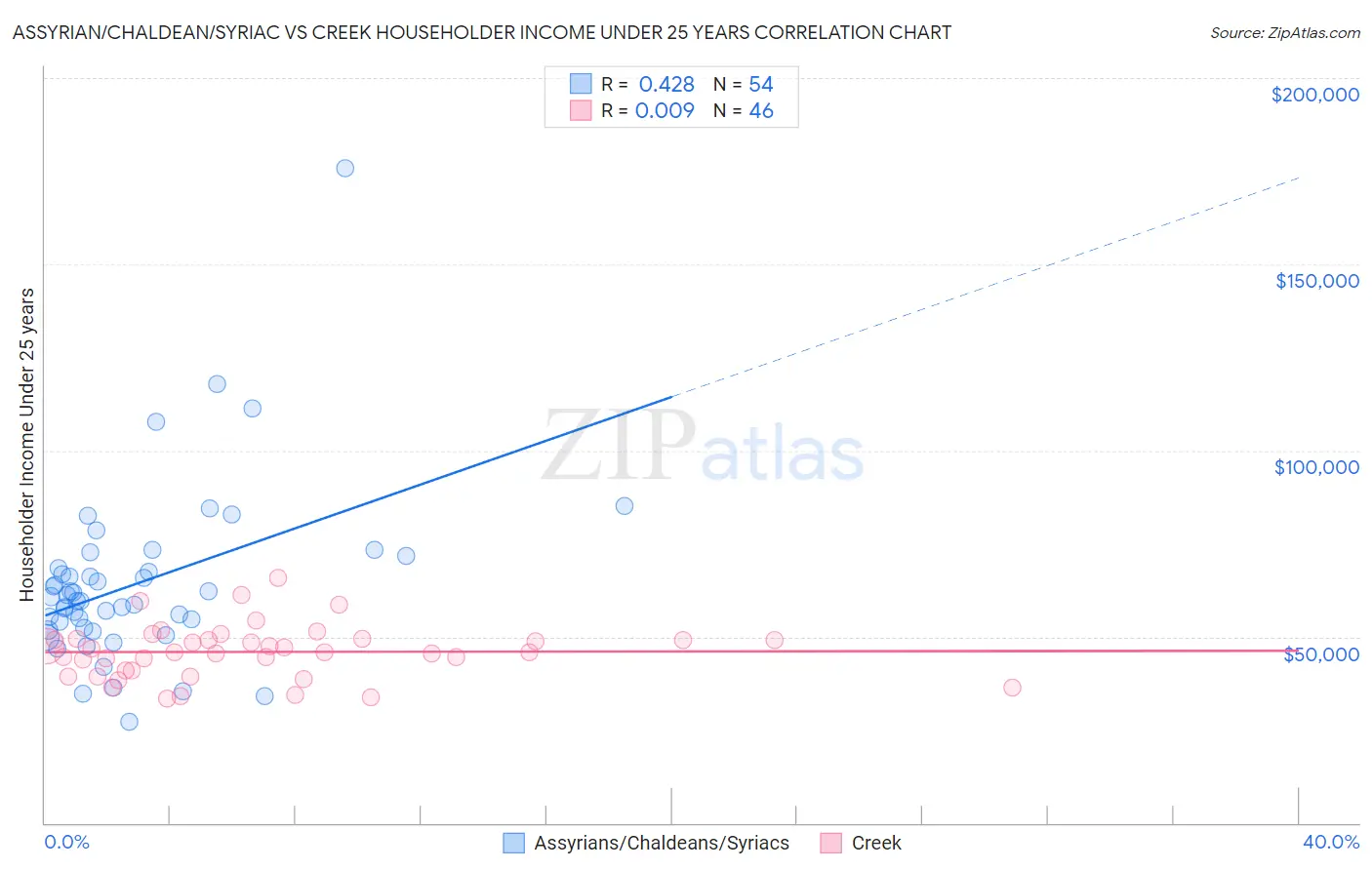 Assyrian/Chaldean/Syriac vs Creek Householder Income Under 25 years