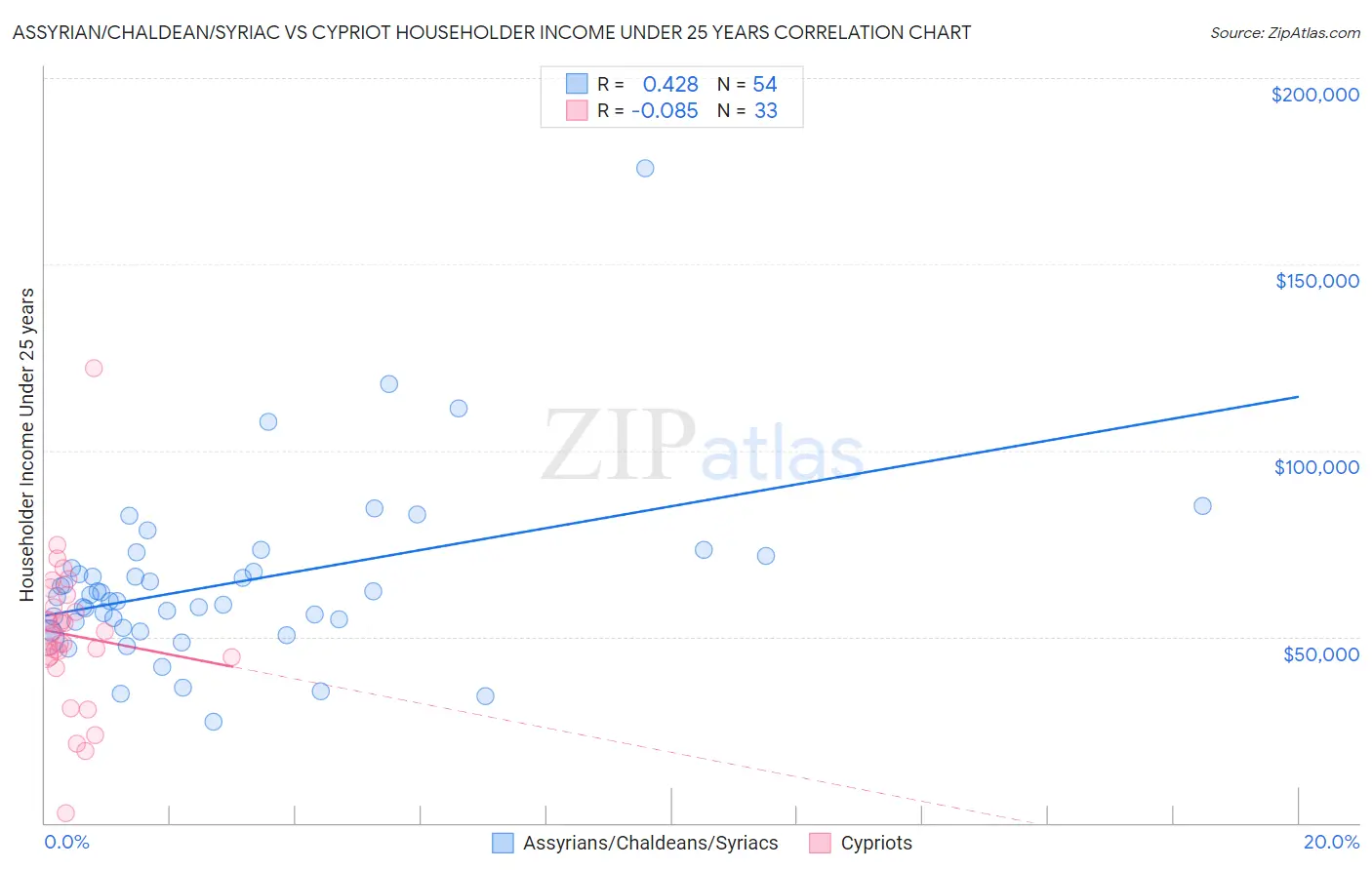 Assyrian/Chaldean/Syriac vs Cypriot Householder Income Under 25 years