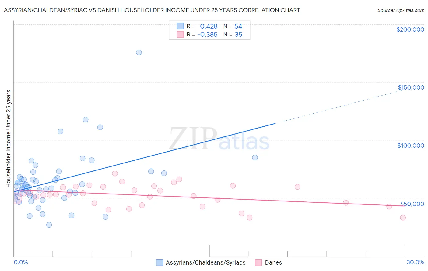 Assyrian/Chaldean/Syriac vs Danish Householder Income Under 25 years