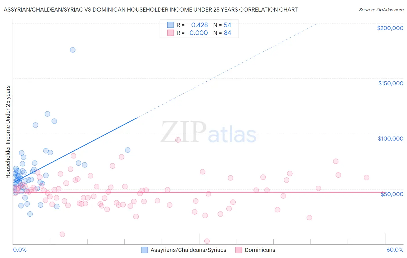 Assyrian/Chaldean/Syriac vs Dominican Householder Income Under 25 years