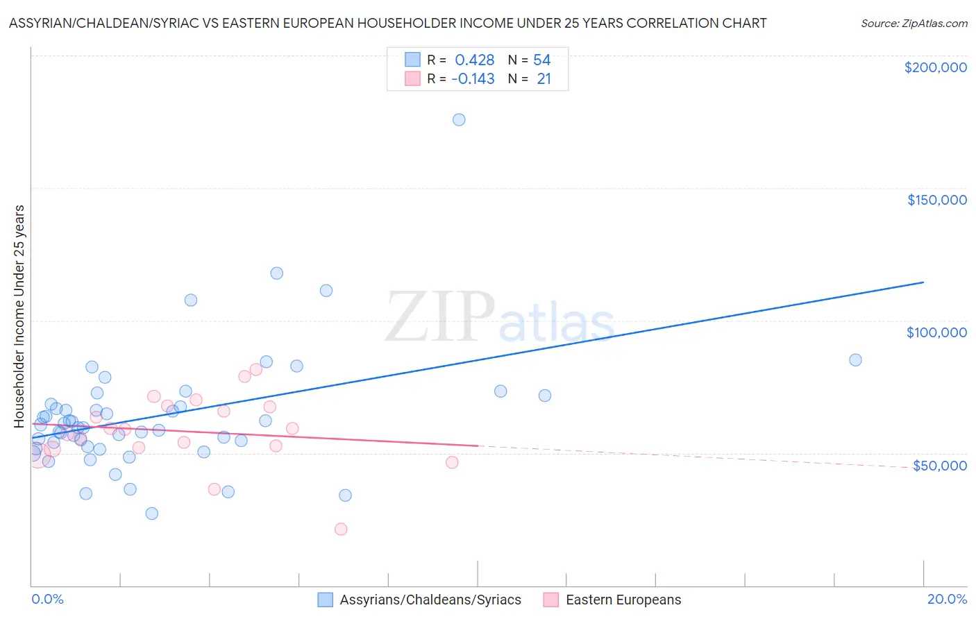 Assyrian/Chaldean/Syriac vs Eastern European Householder Income Under 25 years
