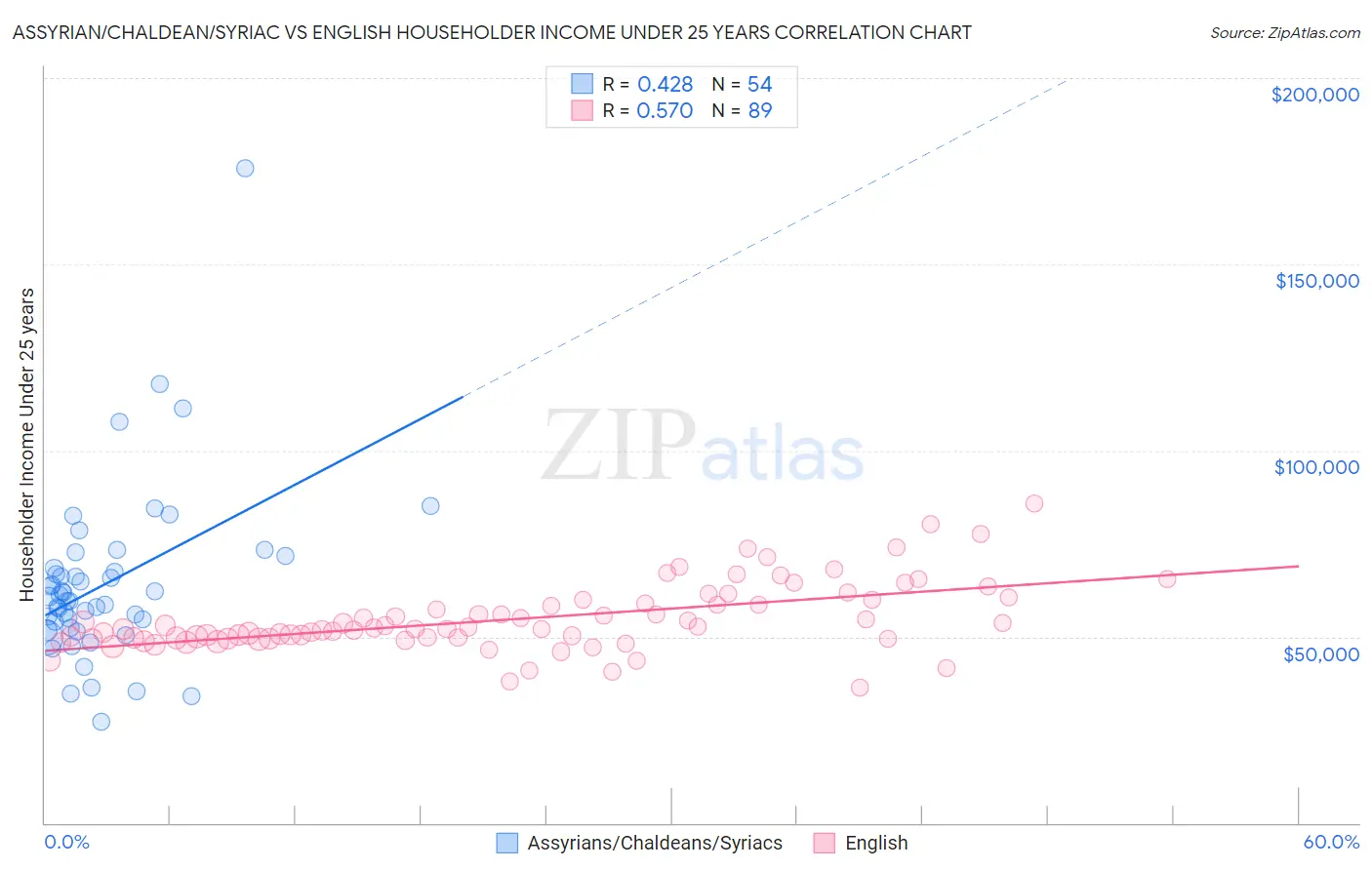 Assyrian/Chaldean/Syriac vs English Householder Income Under 25 years