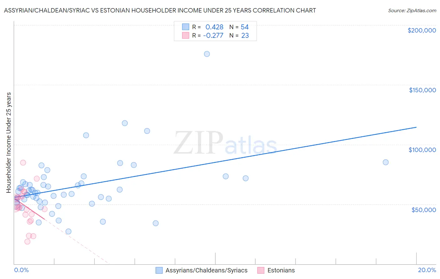 Assyrian/Chaldean/Syriac vs Estonian Householder Income Under 25 years