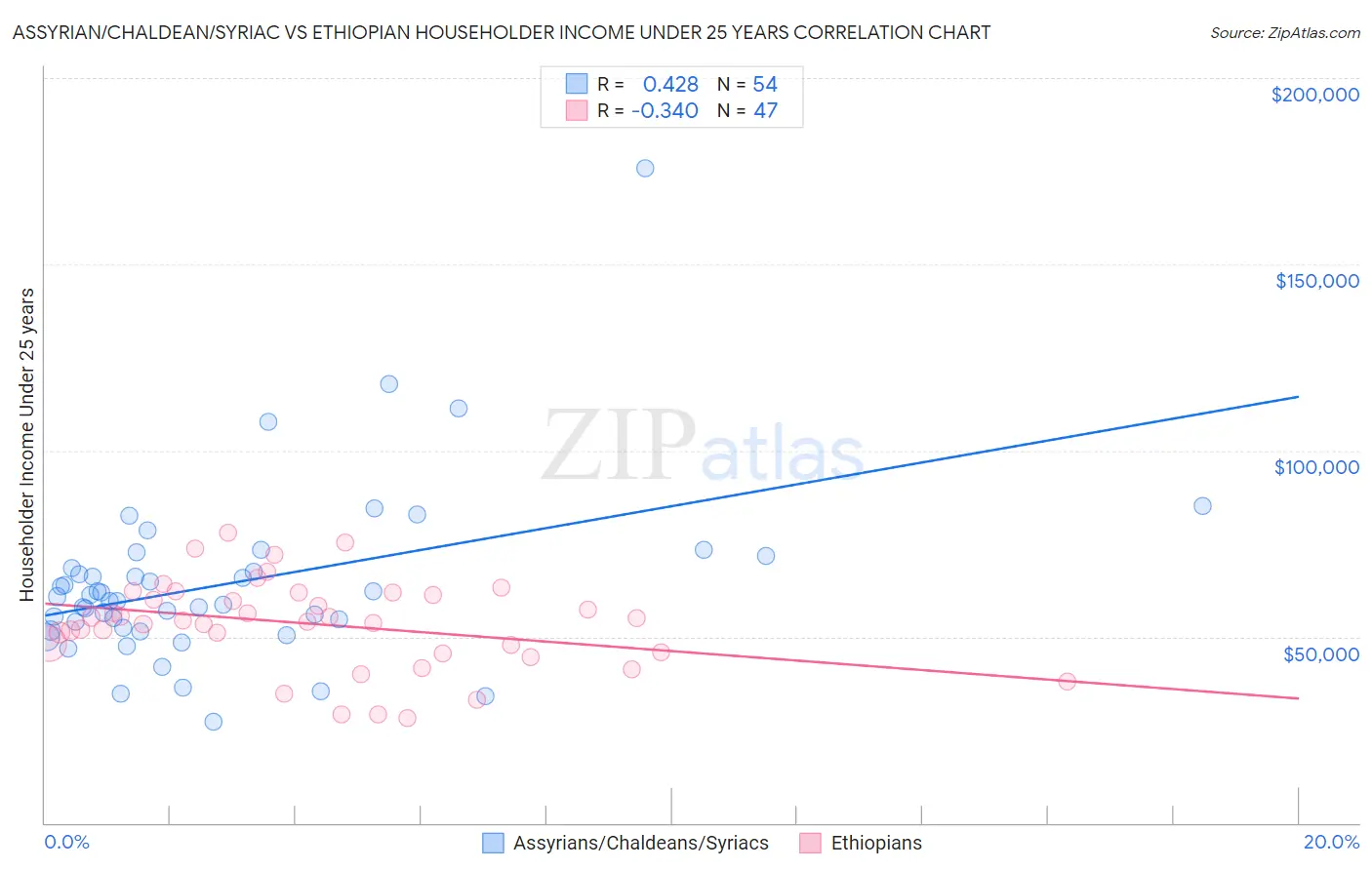 Assyrian/Chaldean/Syriac vs Ethiopian Householder Income Under 25 years