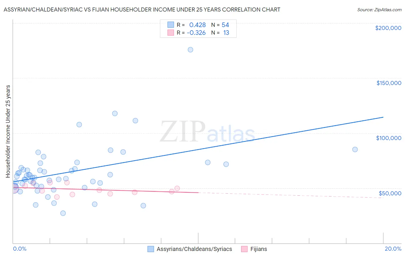 Assyrian/Chaldean/Syriac vs Fijian Householder Income Under 25 years