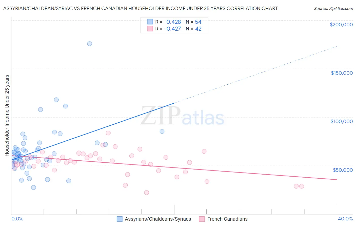 Assyrian/Chaldean/Syriac vs French Canadian Householder Income Under 25 years