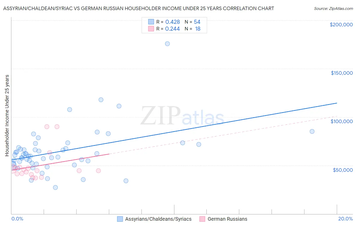 Assyrian/Chaldean/Syriac vs German Russian Householder Income Under 25 years