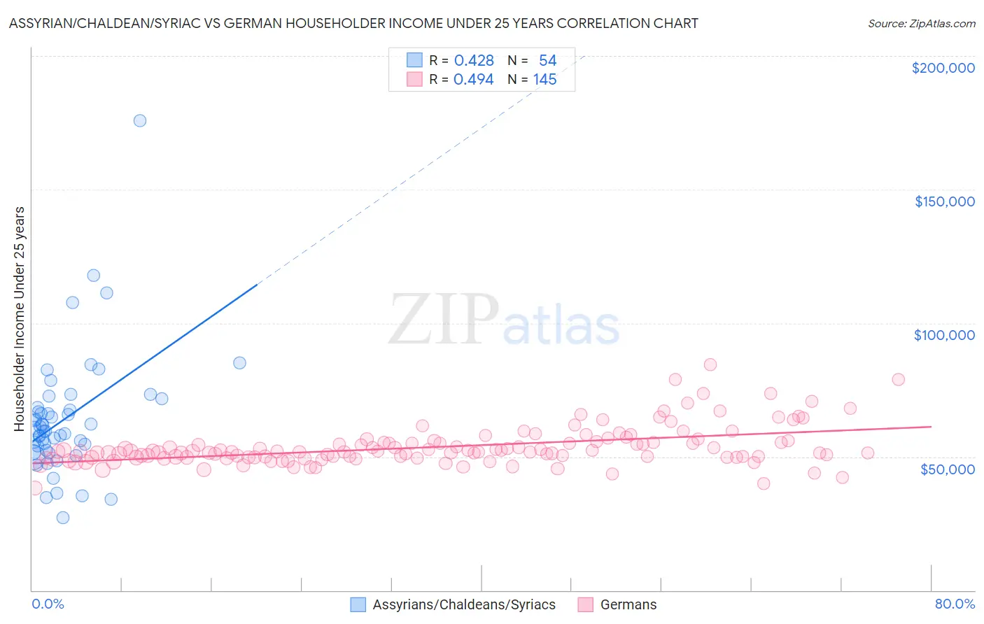 Assyrian/Chaldean/Syriac vs German Householder Income Under 25 years