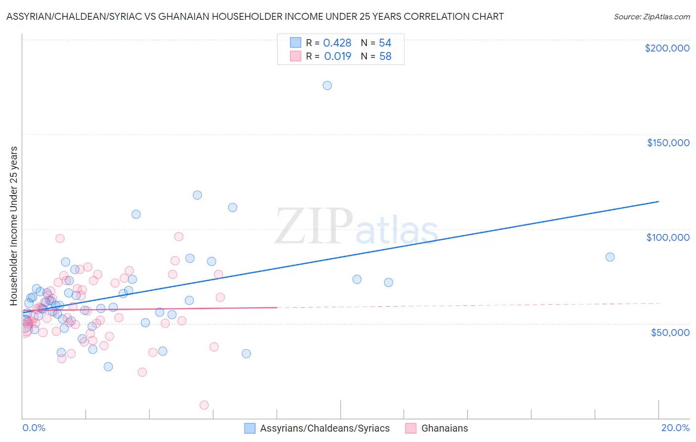 Assyrian/Chaldean/Syriac vs Ghanaian Householder Income Under 25 years