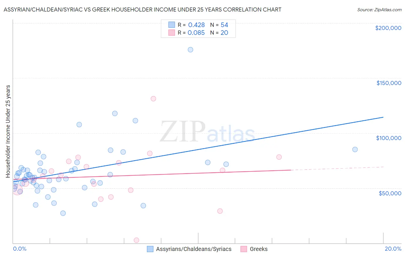 Assyrian/Chaldean/Syriac vs Greek Householder Income Under 25 years