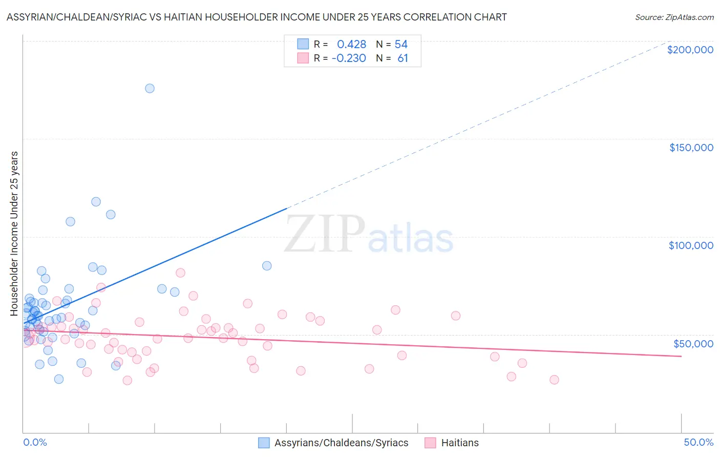 Assyrian/Chaldean/Syriac vs Haitian Householder Income Under 25 years