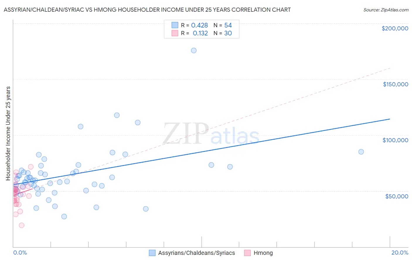 Assyrian/Chaldean/Syriac vs Hmong Householder Income Under 25 years