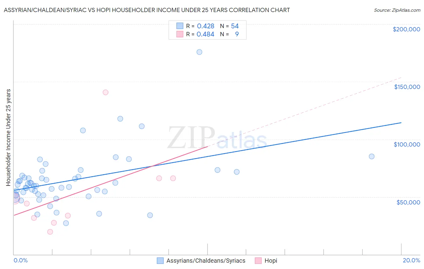 Assyrian/Chaldean/Syriac vs Hopi Householder Income Under 25 years